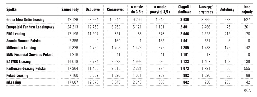 Finansowanie rynku po III kwartale 2016 r. – ranking dziesięciu najlepszych spółek ze względu na liczbę wyleasingowanych ciągników siodłowych 