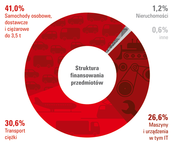 Struktura rynku branży leasingowej po trzech kwartałach 2016 r.