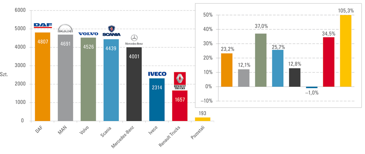 Rysunek 1. Sprzedaż samochodów ciężarowych o dmc. > 3,5 t w 2016 r.; Zmiana poziomu sprzedaży samochodów ciężarowych (dmc. > 3,5 t) 