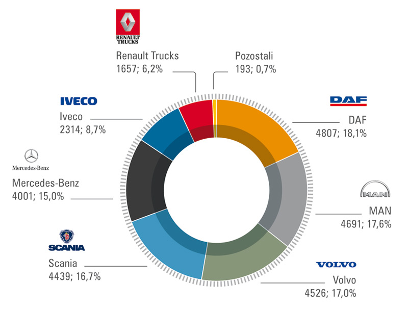 Rysunek 2. Udziały rynkowe poszczególnych producentów (samochody o dmc. > 3,5 t) na koniec 2016 r. 