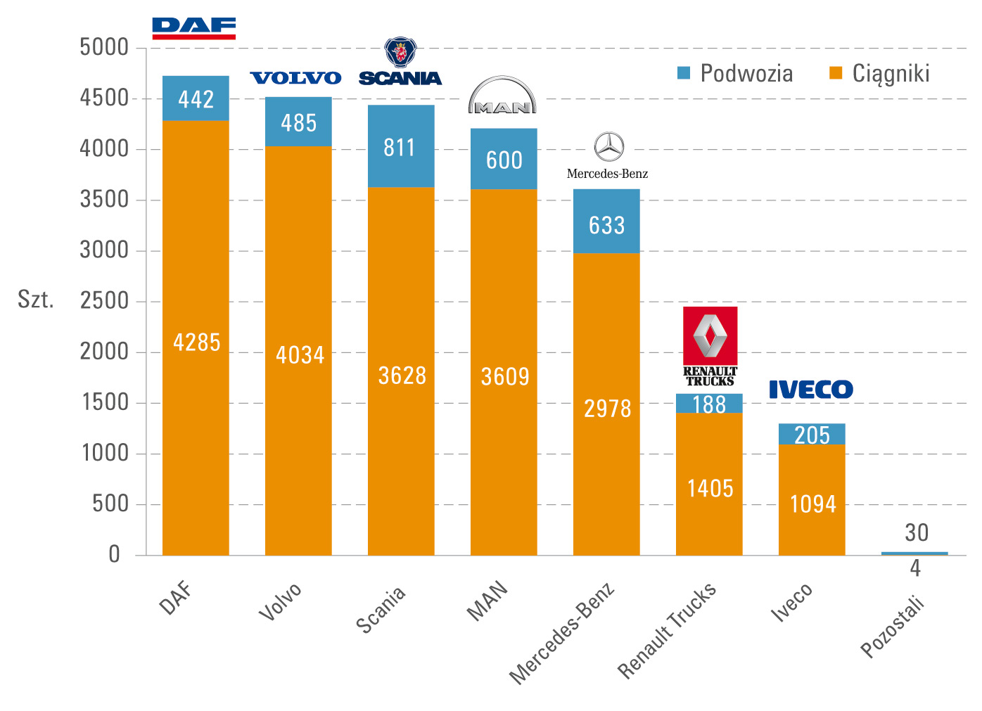 Rysunek 3. Sumaryczna sprzedaż ciągników siodłowych i podwozi w segmencie ciężkim (dmc. > 16 t) w 2016 r. 