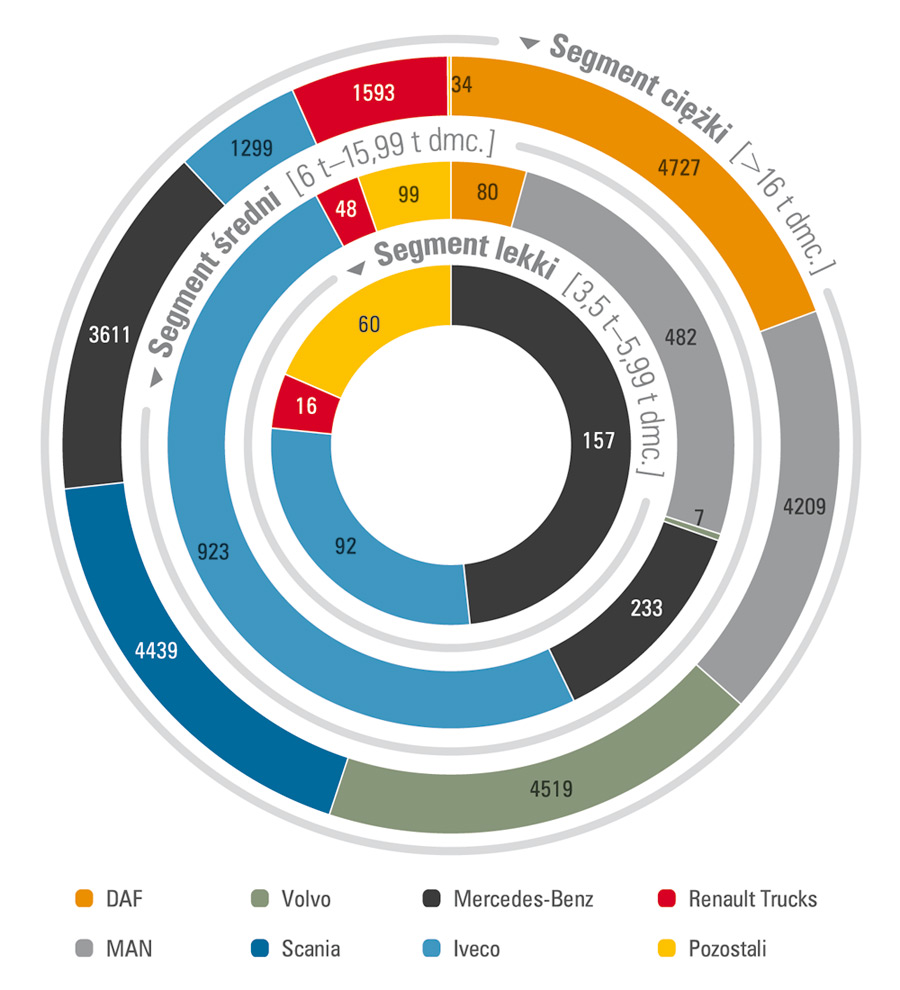 Rysunek 4. Sprzedaż samochodów ciężarowych w 2016 r. z podziałem na segmenty masowe i producentów