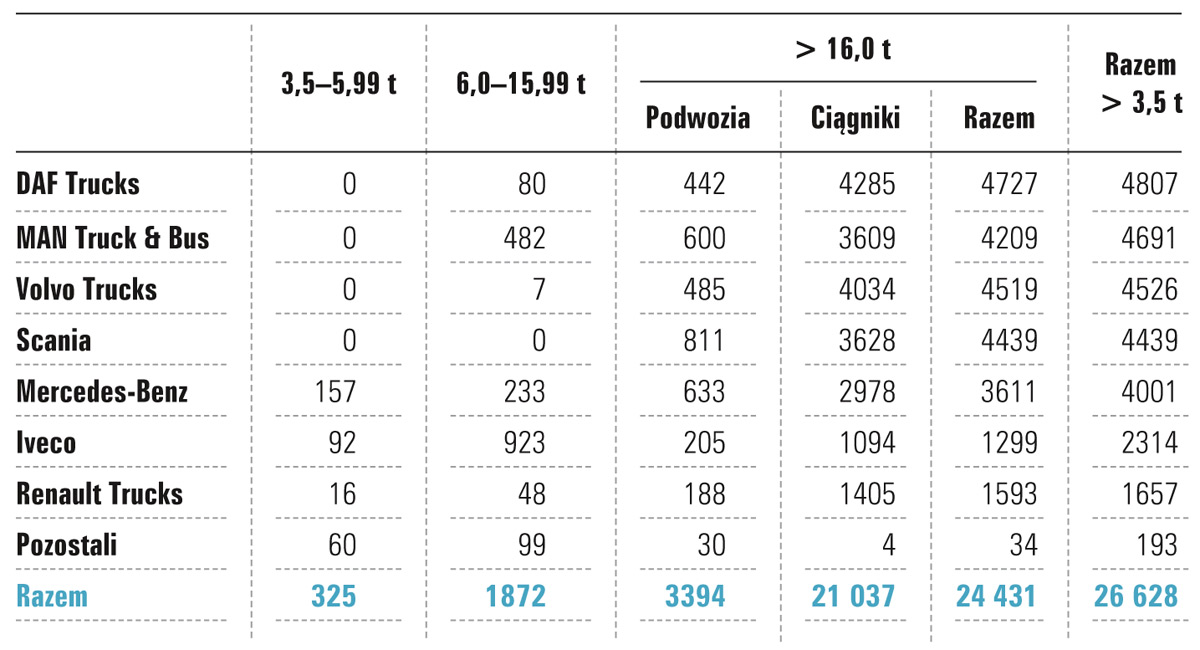 Tabela 2. Wyniki sprzedaży samochodów nowych w 2016 r. w 3 segmentach masowych (dane według PZPM)