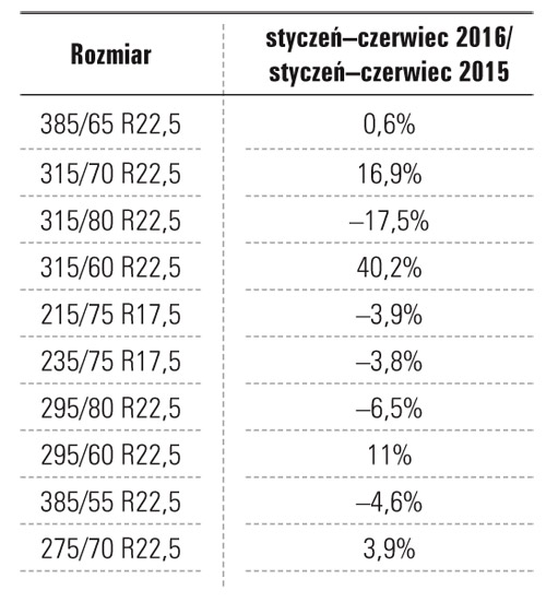 Dziesięć najbardziej popularnych rozmiarów opon ciężarowych w Polsce w pierwszej połowie 2016 r. i zmiana poziomu ich sprzedaży w porównaniu z rokiem ubiegłym. Rozmiary te stanowią 83% polskiego rynku opon, natomiast opony z pierwszych trzech miejsc pokrywają rynek w prawie 61%. Liderem wzrostu jest znajdująca się na 4. miejscu opona 315/60 R22,5