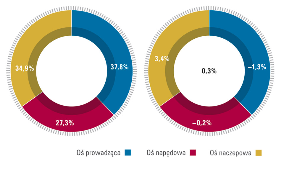Udział rynkowy opon nowych ze względu na sposób montażu (dane dla Polski w okresie styczeń–wrzesień 2016 r.) oraz odniesienie tych danych do rynkowego wzrostu sprzedaży w omawianym okresie