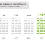 Fot. Solaris Bus & Coach