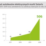Fot. Solaris Bus & Coach